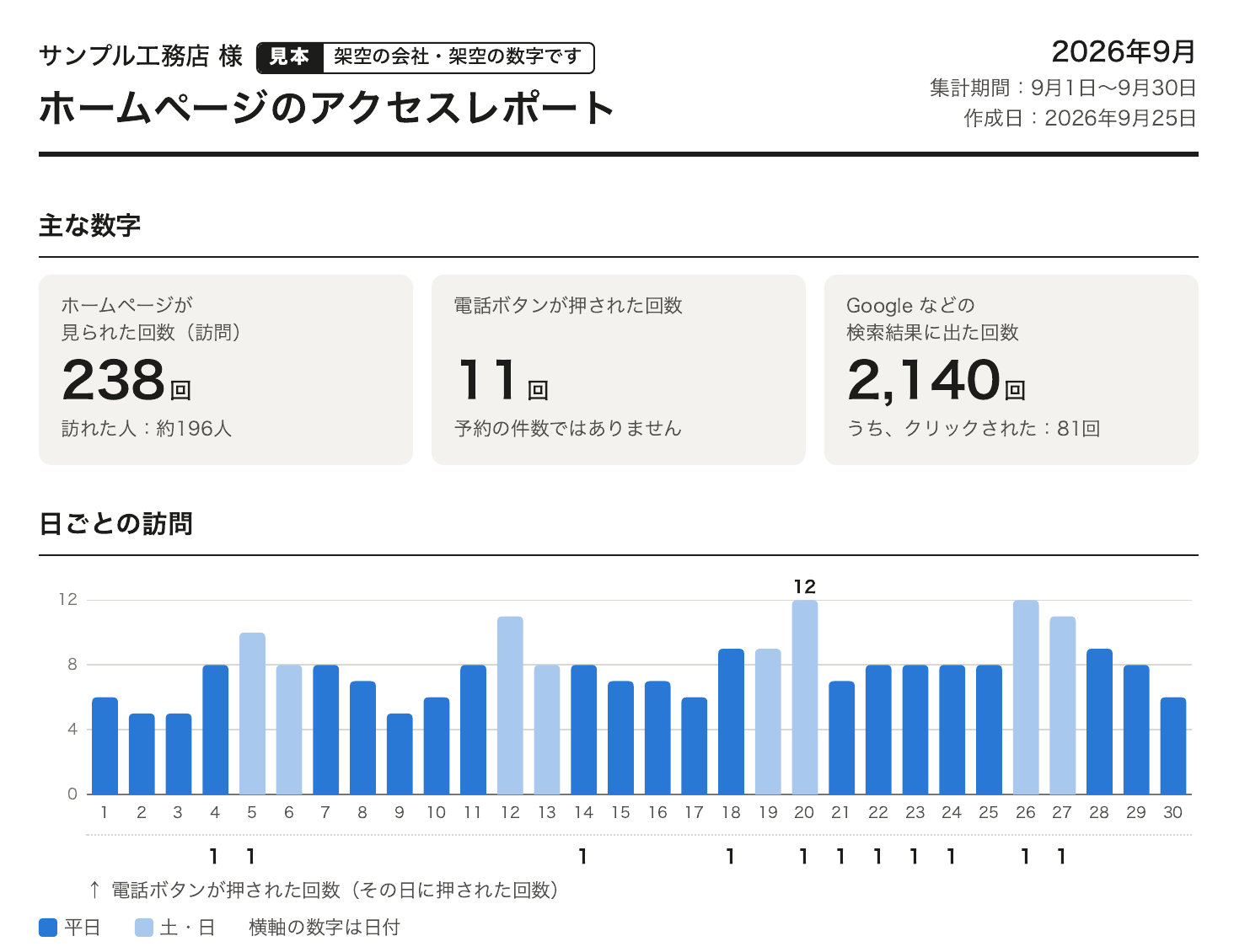 アクセスレポートの見本。ホームページが見られた回数・電話ボタンが押された回数・検索結果に出た回数と、日ごとの訪問回数の棒グラフが並んでいる